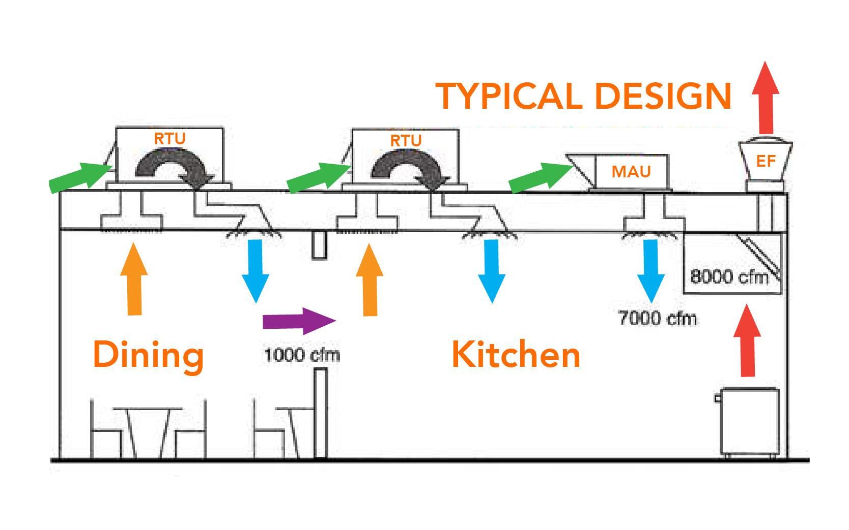 Commercial Kitchen Ventilation (CKV) Design and Recent Innovations and ...